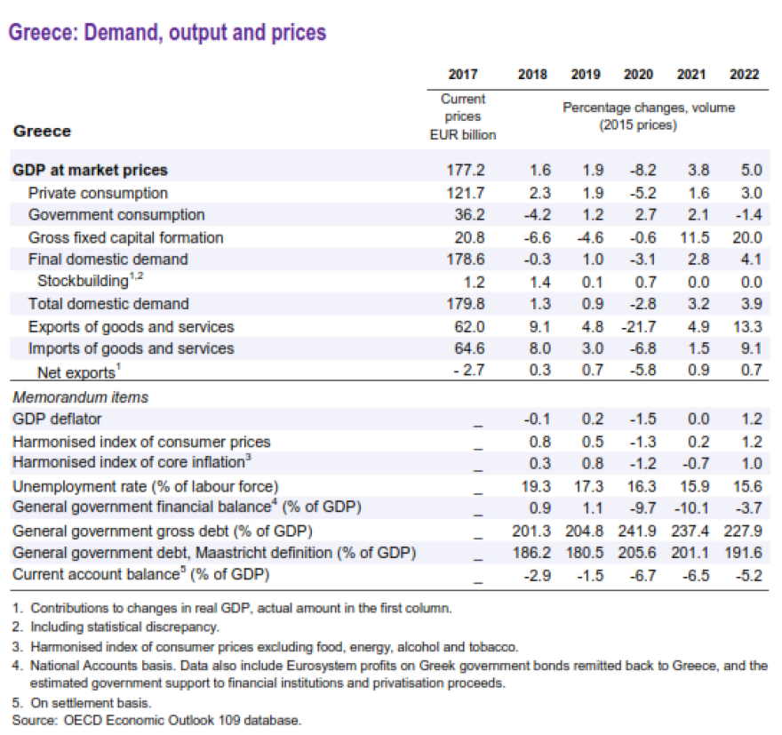 ΟΟΣΑ για Ελλάδα: Ανάπτυξη 3,8% το 2021 και 5,0% το 2022