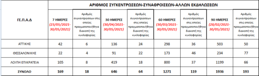 ΕΛΑΣ: Πάνω από 640 πορείες και δημόσιες συναθροίσεις τον Μάιο σε όλη τη χώρα
