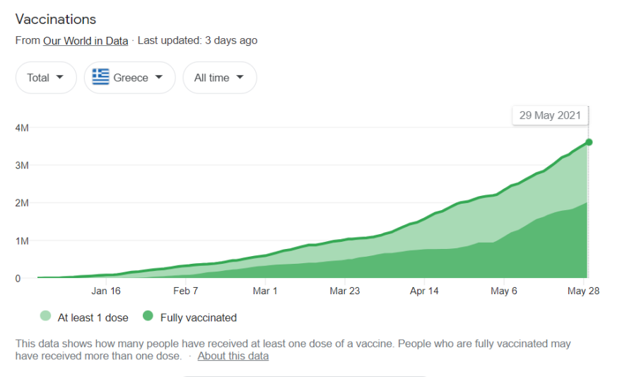 Google Doodle: «Εμβολιαστείτε - Φορέστε Μάσκα - Σώστε Ζωές»