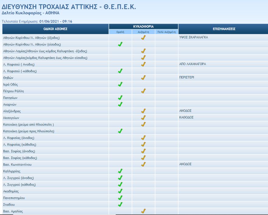 Κίνηση στους δρόμους: Μποτιλιάρισμα χιλιομέτρων στον Κηφισό - Live η κίνηση τώρα