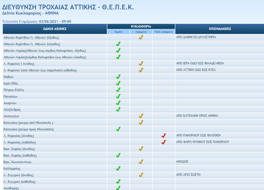 Κίνηση στους δρόμους: Μποτιλιάρισμα τώρα και στα δύο ρεύματα της Κηφισίας - Live εικόνα