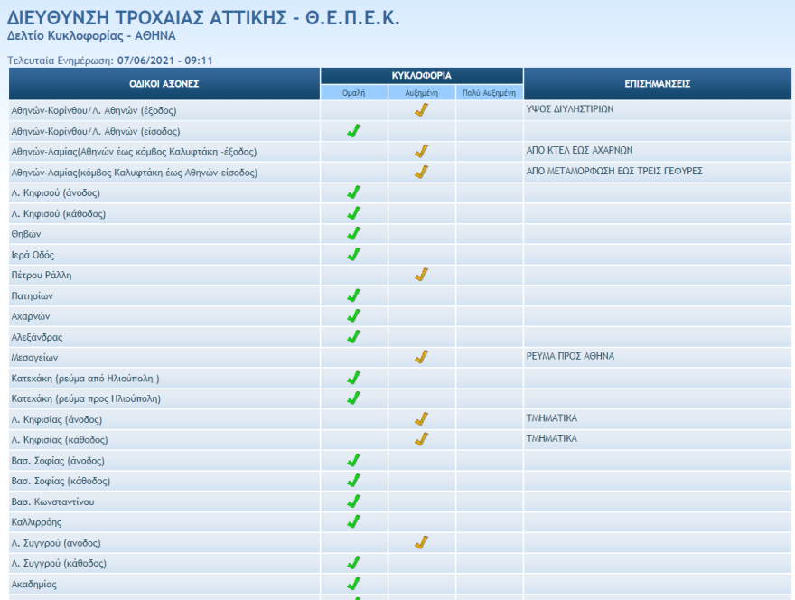 Κίνηση στους δρόμους: Πού έχει μποτιλιάρισμα τώρα 