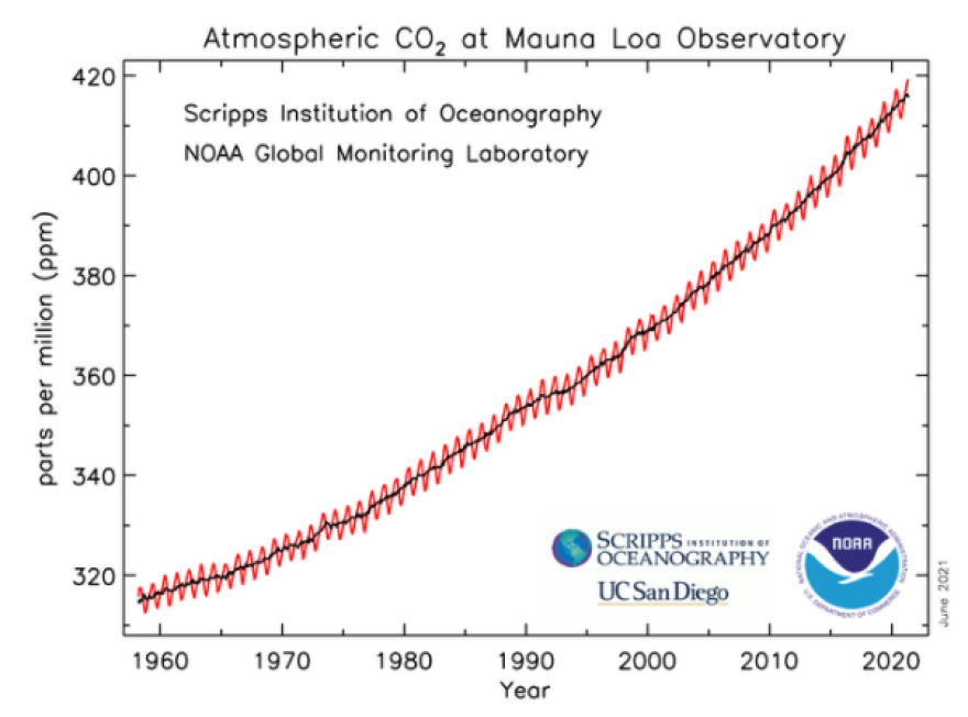 NOAA: Νέο ρεκόρ συγκέντρωσης εκπομπών διοξειδίου του άνθρακα CO2 στην ατμόσφαιρα