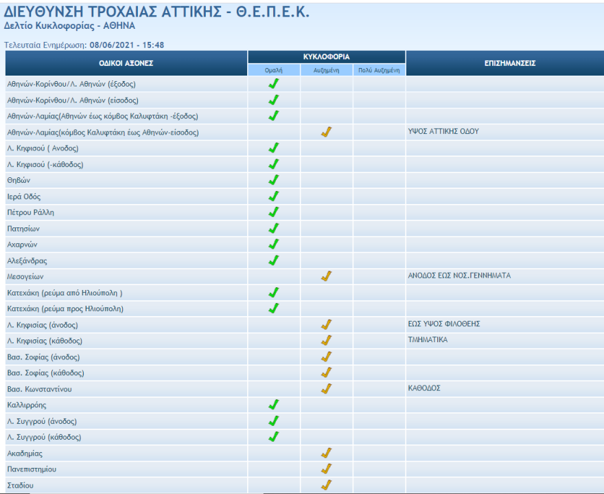 Κίνηση στους δρόμους: Μποτιλιάρισμα σε Κηφισίας,Κατεχάκη - Πού έχει κίνηση τώρα στο κέντρο