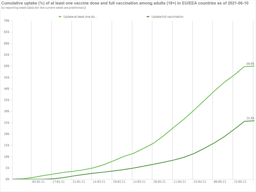 ECDC: Η Eυρώπη απέχει πολύ από το τείχος της ανοσίας