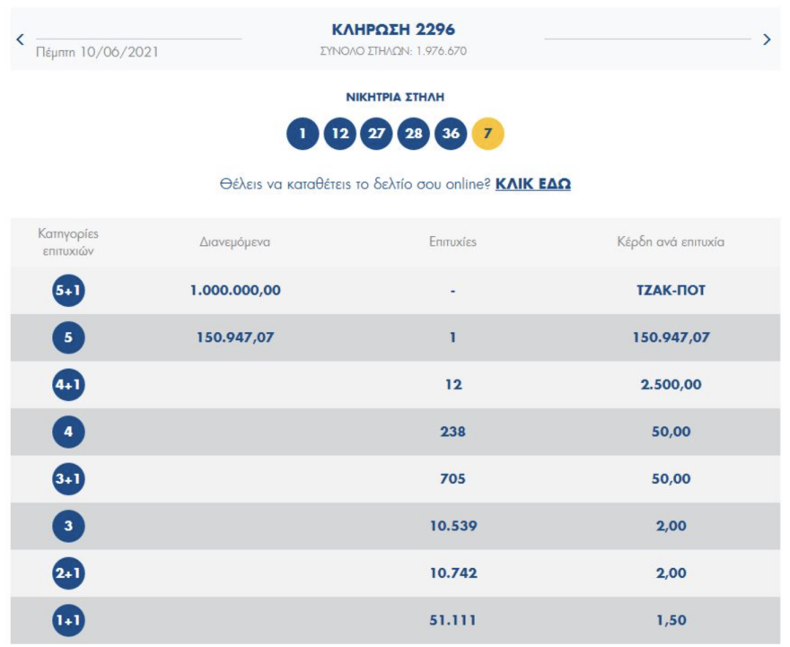 Τζόκερ: Αυτοί είναι οι τυχεροί αριθμοί 