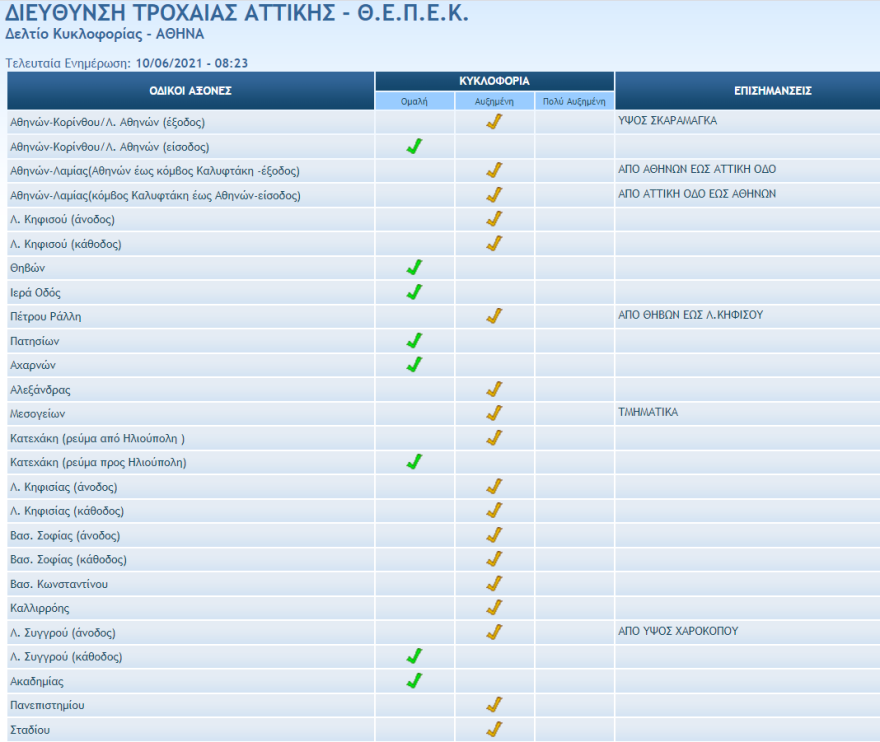 Αυξημένη κίνηση στον Κηφισό λόγω τροχαίου και απεργίας – Δείτε αναλυτικά