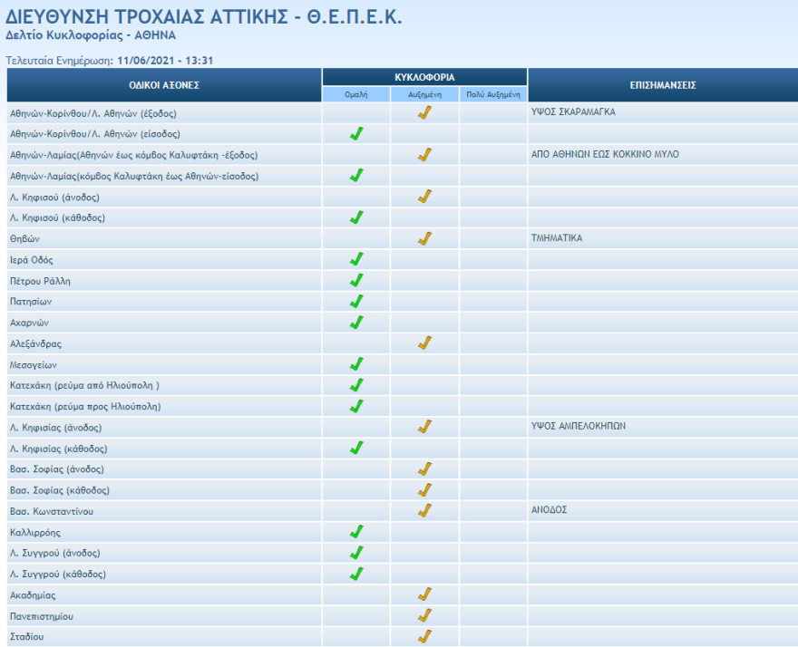 Κίνηση στους δρόμους: Μποτιλιάρισμα στον Κηφισό, λόγω μηχανικής βλάβης οχήματος - Δείτε live