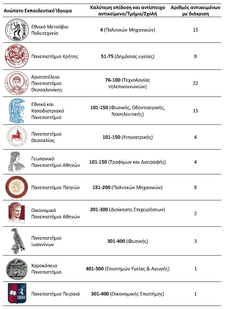 Πολυτεχνείο: Τέταρτη στον κόσμο και δεύτερη στην Ευρώπη η Σχολή Πολιτικών Μηχανικών
