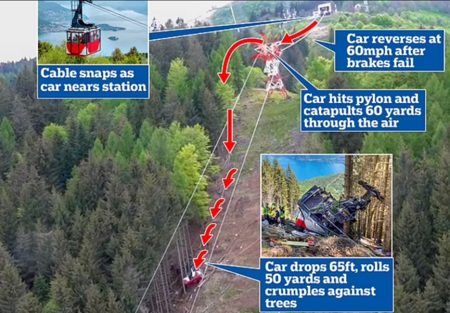 Πτώση τελεφερίκ στην Ιταλία: Στη δημοσιότητα βίντεο που δείχνει το φρικτό δυστύχημα με τους 14 νεκρούς