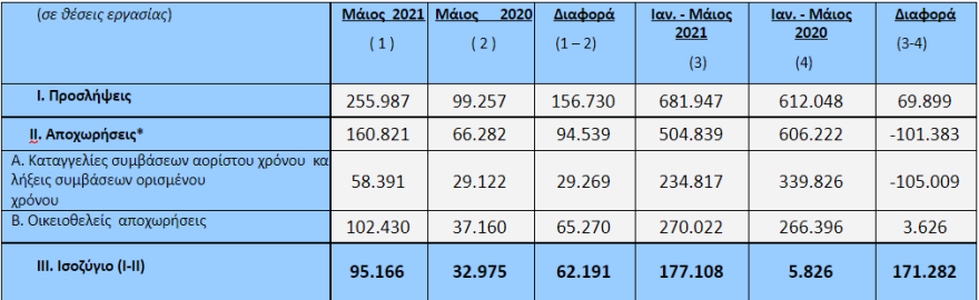 ΕΡΓΑΝΗ: Αύξηση προσλήψεων κατά 150.000 τον Μάιο - Ενθαρρυντικά τα στοιχεία 