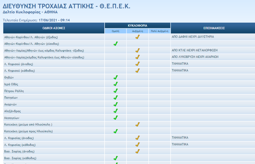 Κίνηση στους δρόμους: Πού έχει μποτιλιάρισμα τώρα - Χαμηλές ταχύτητες επί της Αθηνών - Λαμίας