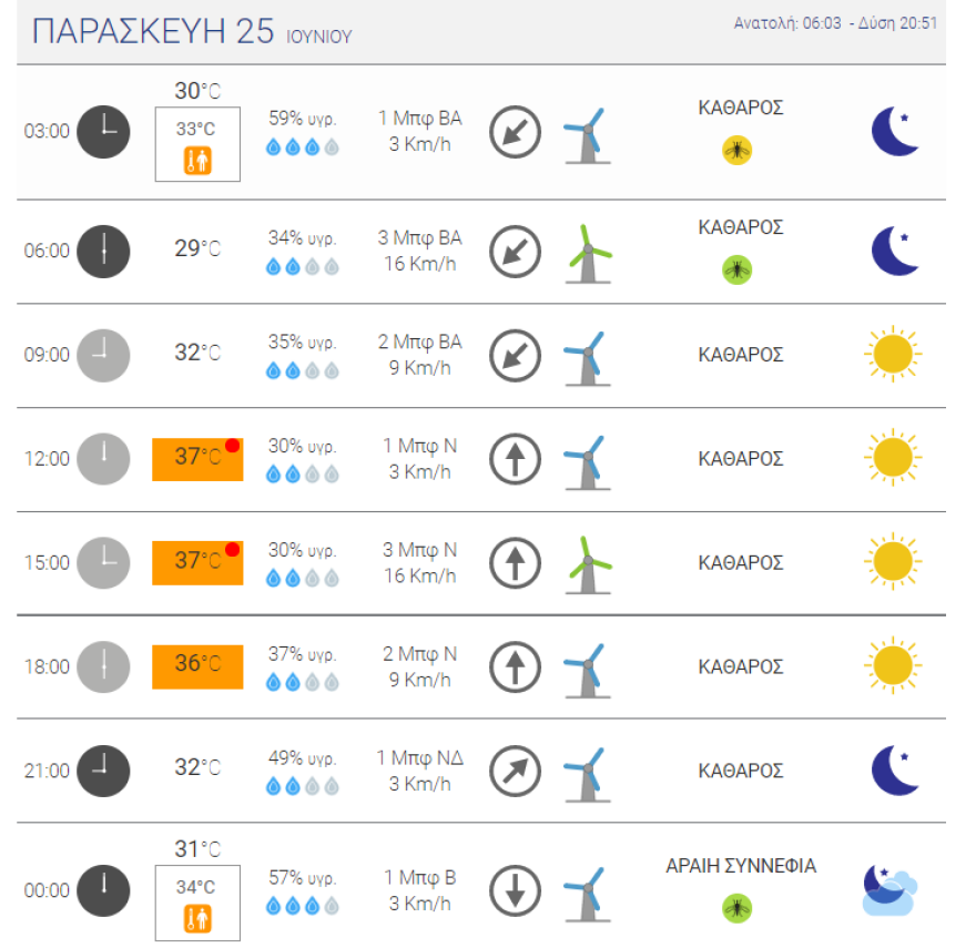 Καιρός - Έκτακτο δελτίο: Καύσωνας μέχρι 41 βαθμούς Κελσίου