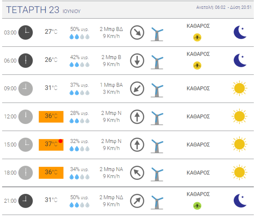 Καιρός - Έκτακτο δελτίο: Καύσωνας μέχρι 41 βαθμούς Κελσίου