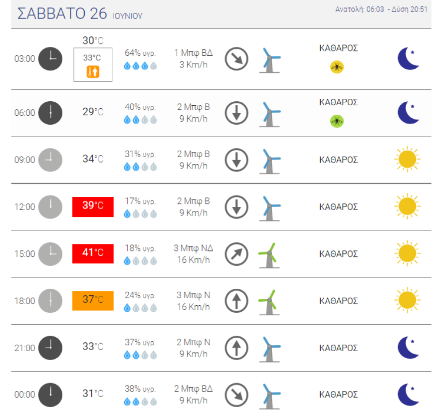 Καιρός - Έκτακτο δελτίο: Καύσωνας μέχρι 41 βαθμούς Κελσίου