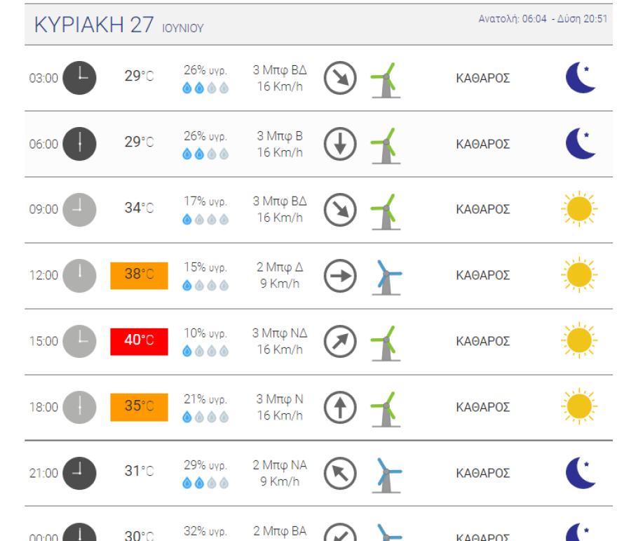 Καιρός - Έκτακτο δελτίο: Καύσωνας μέχρι 41 βαθμούς Κελσίου