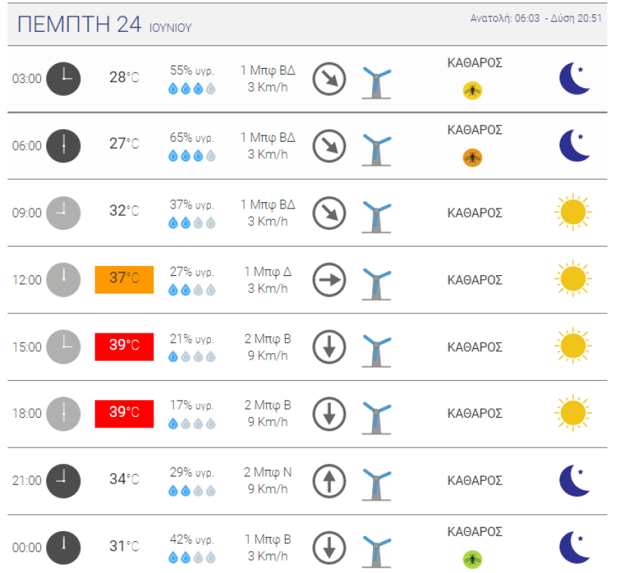 Καιρός - Έκτακτο δελτίο: Καύσωνας μέχρι 41 βαθμούς Κελσίου