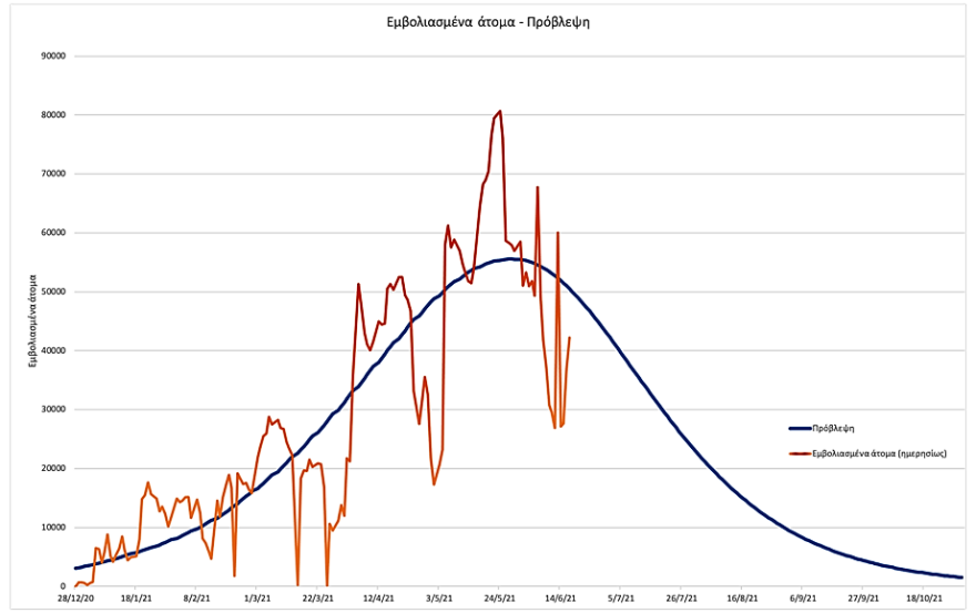 Κορωνοϊός - Έρευνα Πολυτεχνείου Κρήτης: Μειώνεται ανησυχητικά ο ρυθμός των εμβολιασμών 