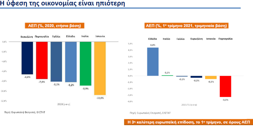 Μεσοπρόθεσμο: Μειώσεις φόρων, έξοδος από ενισχυμένη εποπτεία και ανάπτυξη άνω του 6% το 2022
