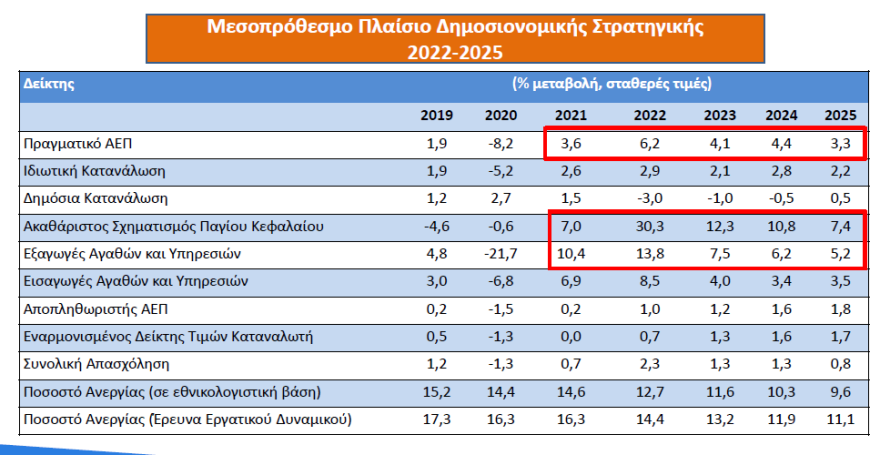 Μεσοπρόθεσμο: Μειώσεις φόρων, έξοδος από ενισχυμένη εποπτεία και ανάπτυξη άνω του 6% το 2022