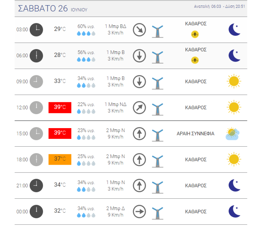 Καιρός στην Αθήνα: Δείτε τις σημερινές θερμοκρασίες σε χάρτη του meteo - Πότε θα δούμε 39άρια