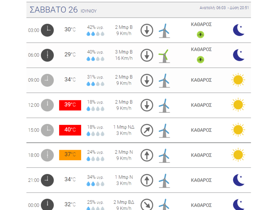 Καιρός στην Αθήνα - Καύσωνας: Πού θα φτάσει η θερμοκρασία σήμερα, 40άρια το Σαββατοκύριακο - Δείτε χάρτες του meteo