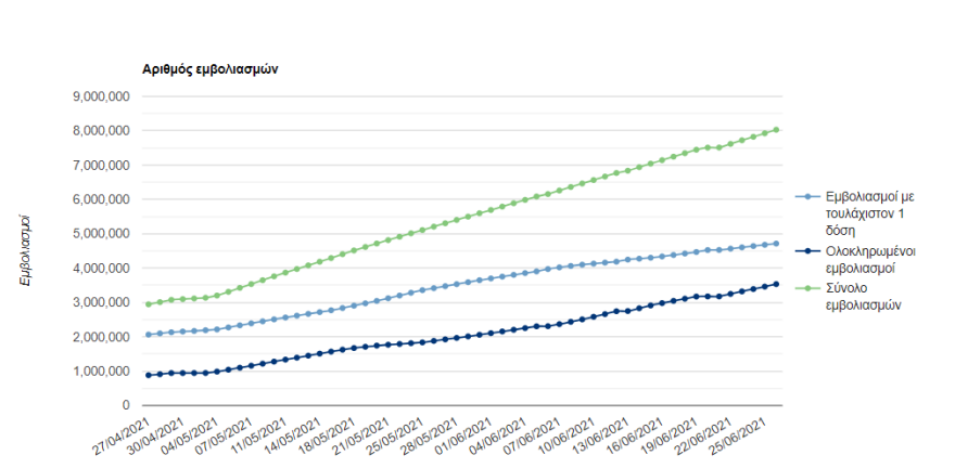 Εμβολιασμοί: Έσπασε το φράγμα των 8 εκατομμυρίων δόσεων  - Αγώνας δρόμου για να «προλάβουμε» τη Δέλτα