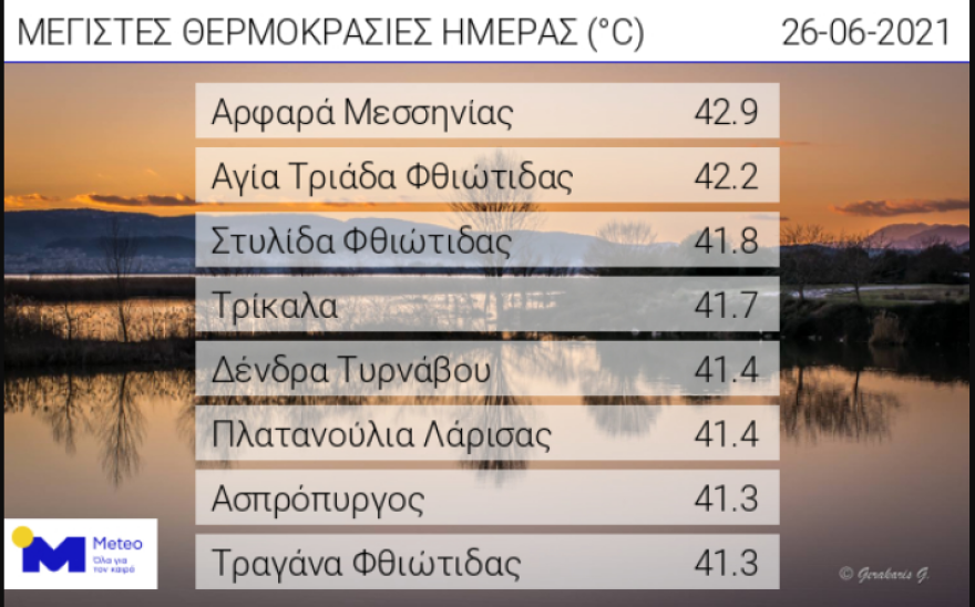Καιρός: Δεύτερος καύσωνας προ των πυλών,  42 βαθμοί σε Μεσσηνία, Φθιώτιδα σήμερα - Οι θερμοκρασίες την Κυριακή σε χάρτες  
