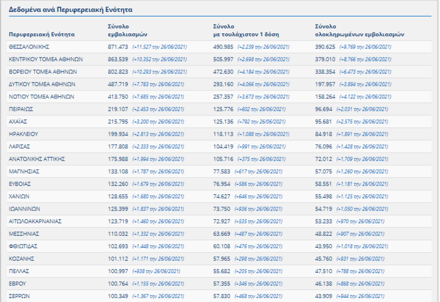 Εμβολιασμοί: Έσπασε το φράγμα των 8 εκατομμυρίων δόσεων  - Αγώνας δρόμου για να «προλάβουμε» τη Δέλτα