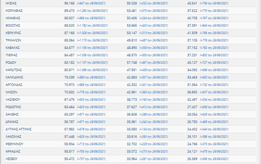 Εμβολιασμοί: Έσπασε το φράγμα των 8 εκατομμυρίων δόσεων  - Αγώνας δρόμου για να «προλάβουμε» τη Δέλτα