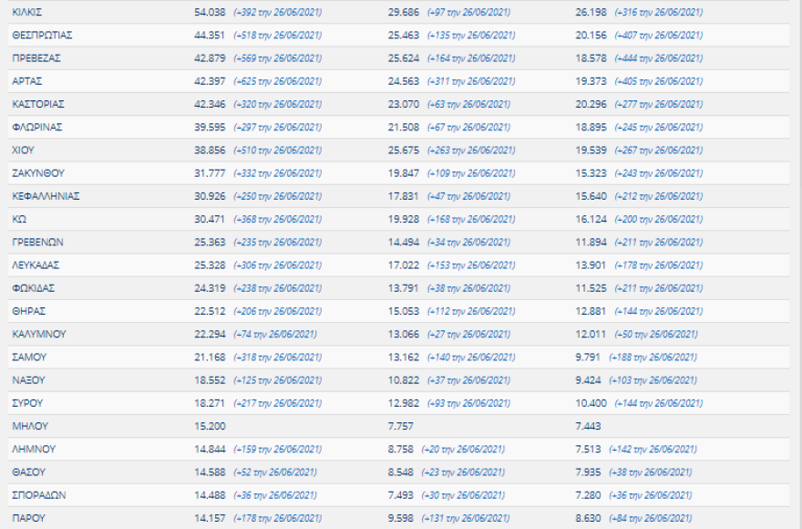 Εμβολιασμοί: Έσπασε το φράγμα των 8 εκατομμυρίων δόσεων  - Αγώνας δρόμου για να «προλάβουμε» τη Δέλτα