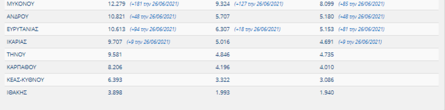 Εμβολιασμοί: Έσπασε το φράγμα των 8 εκατομμυρίων δόσεων  - Αγώνας δρόμου για να «προλάβουμε» τη Δέλτα