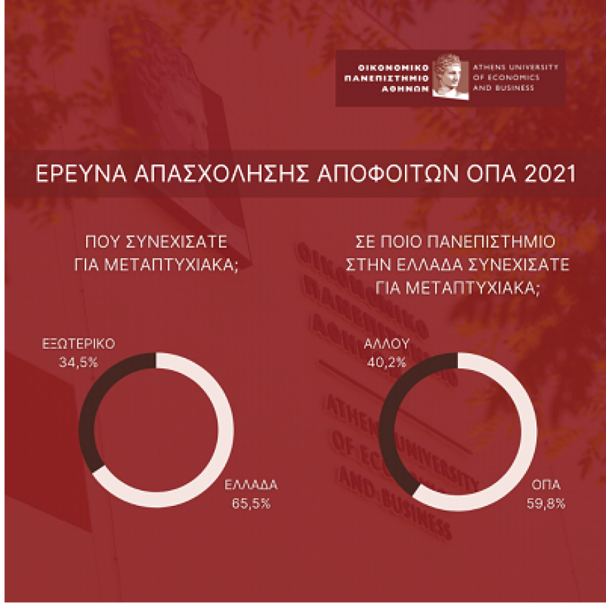 Οικονομικό Πανεπιστήμιο Αθηνών: Επτα στους δέκα απόφοιτους εργάζονται - Το 87% ως πλήρους απασχόλησης