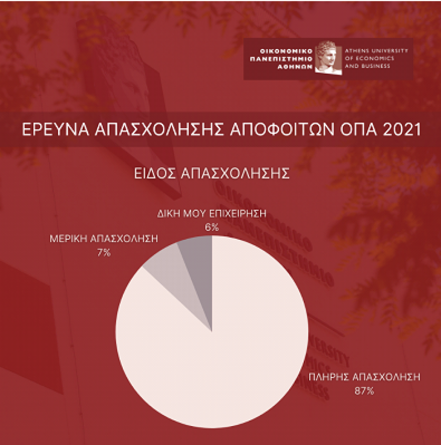 Οικονομικό Πανεπιστήμιο Αθηνών: Επτα στους δέκα απόφοιτους εργάζονται - Το 87% ως πλήρους απασχόλησης