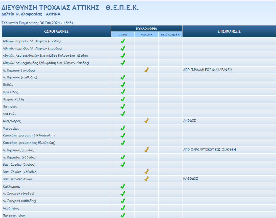 Κίνηση στους δρόμους: Μποτιλιάρισμα στον Κηφισό, λόγω τροχαίου - Live η κίνηση τώρα