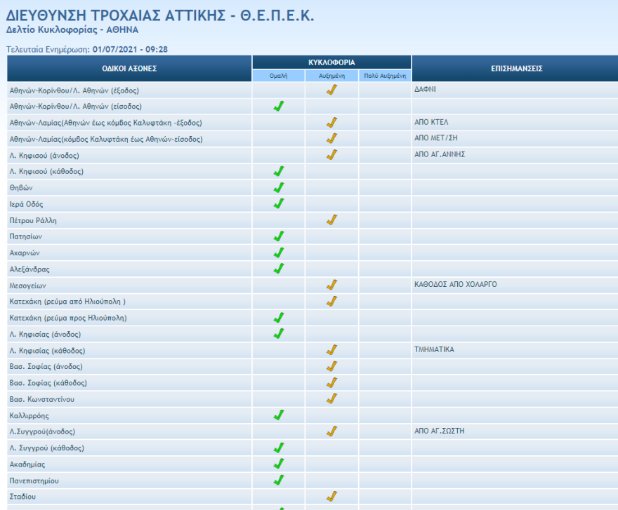 Κίνηση στους δρόμους: Πού έχει μποτιλιάρισμα τώρα 