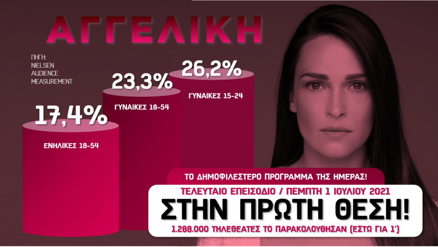 Αγγελική: Το «σαρωτικό» φινάλε την έφερε στην κορυφή της τηλεθέασης