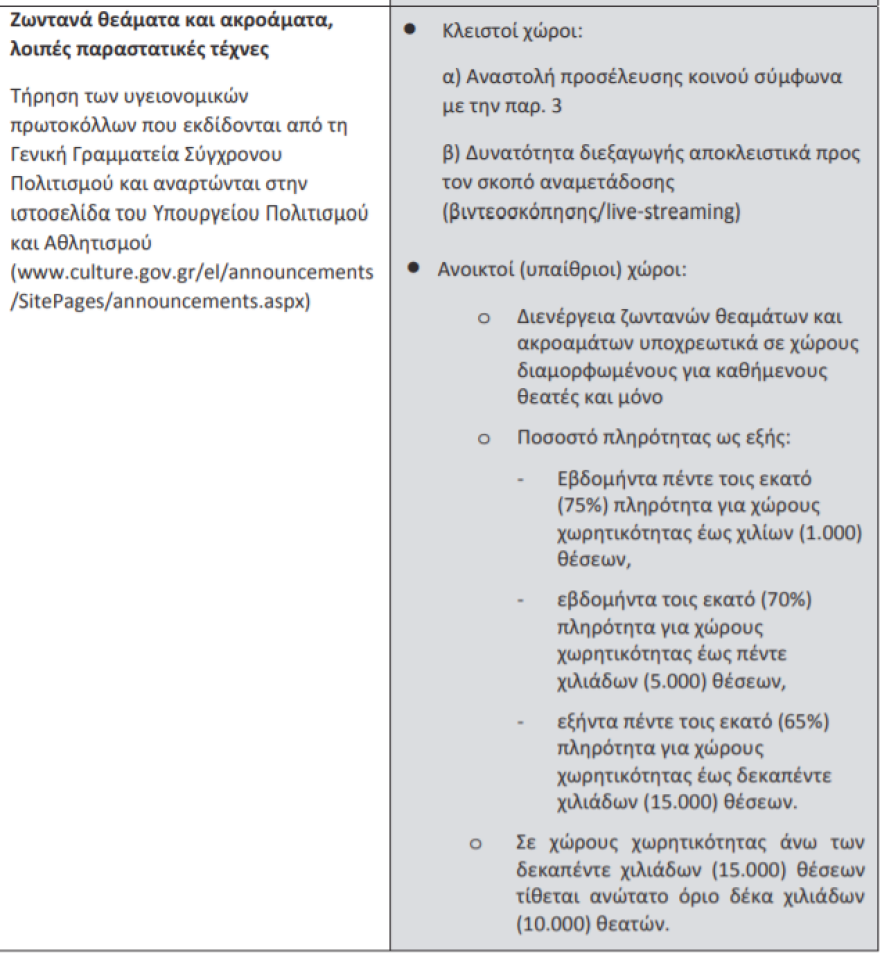 Νέα μέτρα: Πώς θα μπαίνουμε σε σινεμά,  υπαίθρια κέντρα διασκέδασης και αθλητικούς χώρους - Διαβάστε το ΦΕΚ