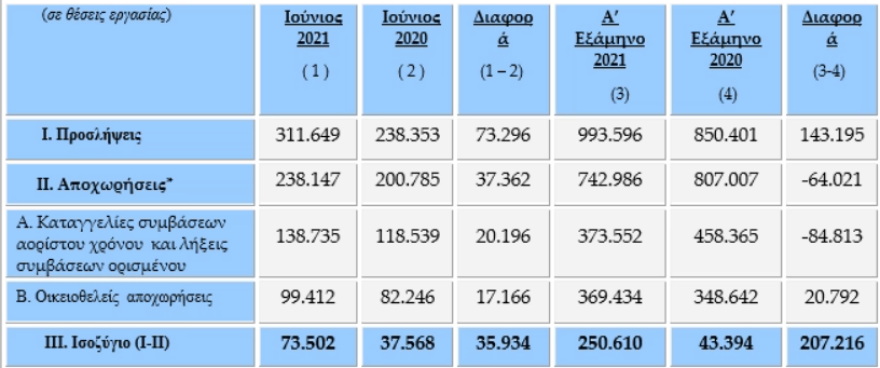 ΕΡΓΑΝΗ: Θετικό το ισοζύγιο απασχόλησης κατά 73.502 θέσεις εργασίας τον Ιούνιο