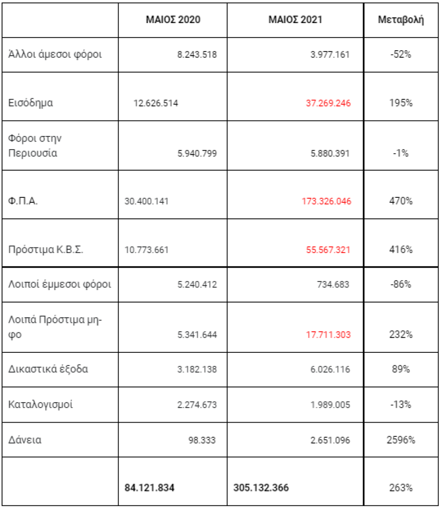ΑΑΔΕ: Νέα ληξιπρόθεσμα χρέη 340 εκατ. ευρώ το Μάιο