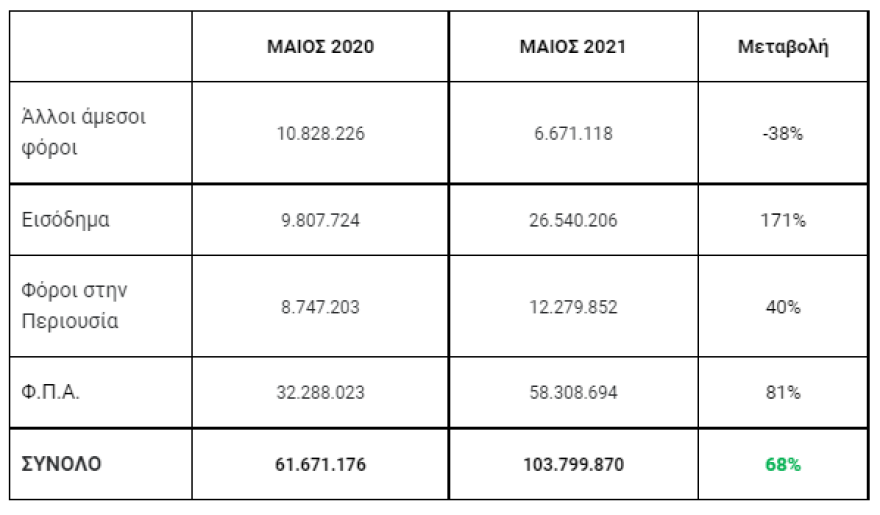 ΑΑΔΕ: Νέα ληξιπρόθεσμα χρέη 340 εκατ. ευρώ το Μάιο