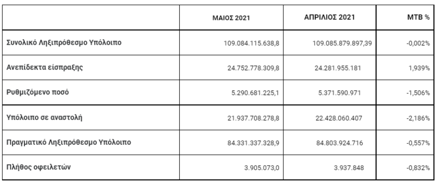 ΑΑΔΕ: Νέα ληξιπρόθεσμα χρέη 340 εκατ. ευρώ το Μάιο