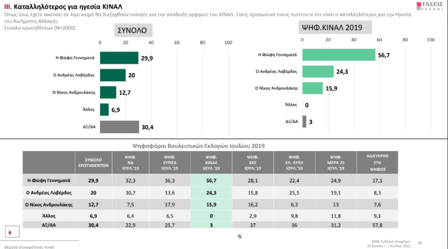 Δημοσκόπηση MRB: Η Φώφη Γεννηματά προηγείται στα εσωκομματικά του Κινήματος Αλλαγής