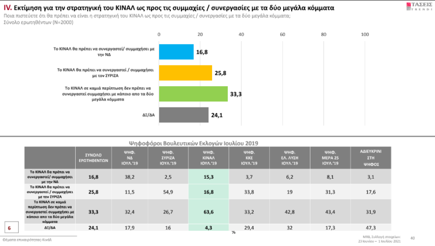 Δημοσκόπηση MRB: Η Φώφη Γεννηματά προηγείται στα εσωκομματικά του Κινήματος Αλλαγής