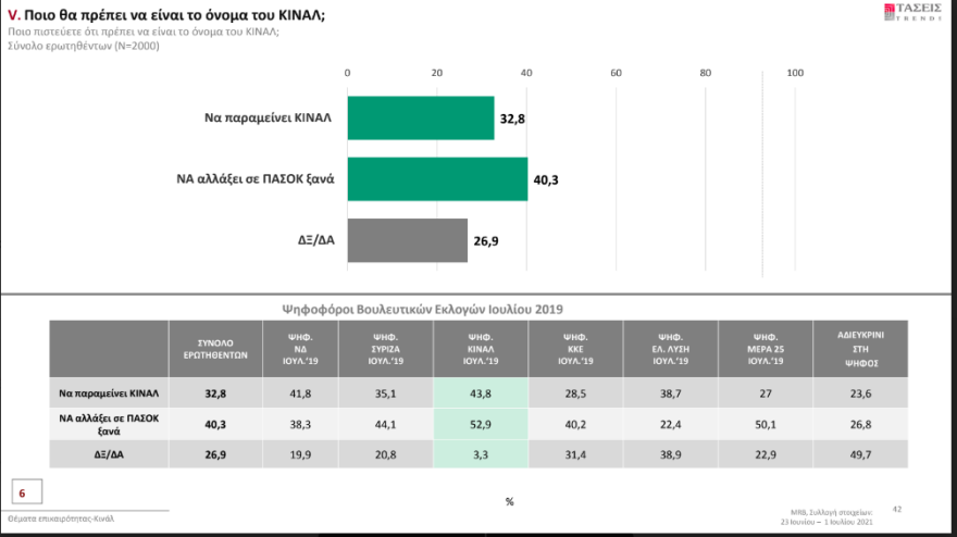 Δημοσκόπηση MRB: Η Φώφη Γεννηματά προηγείται στα εσωκομματικά του Κινήματος Αλλαγής