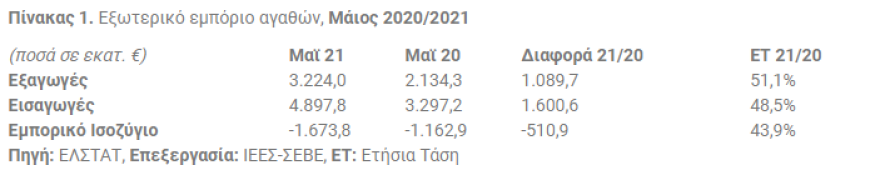 Ρεκόρ για τις ελληνικές εξαγωγές στο 5μηνο - Καλύφθηκε ήδη το χαμένο έδαφος του 2020