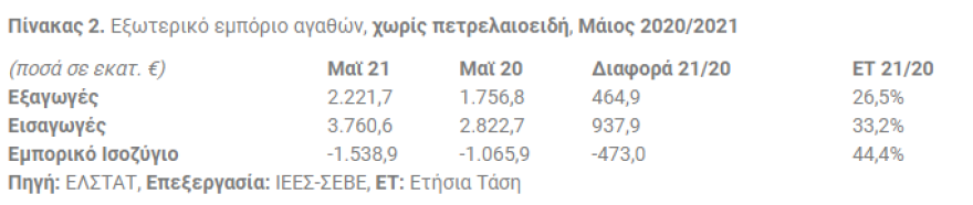 Ρεκόρ για τις ελληνικές εξαγωγές στο 5μηνο - Καλύφθηκε ήδη το χαμένο έδαφος του 2020