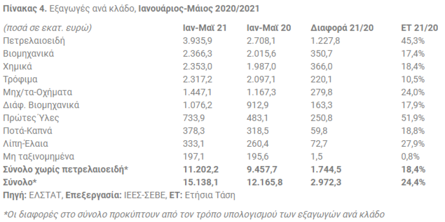 Ρεκόρ για τις ελληνικές εξαγωγές στο 5μηνο - Καλύφθηκε ήδη το χαμένο έδαφος του 2020