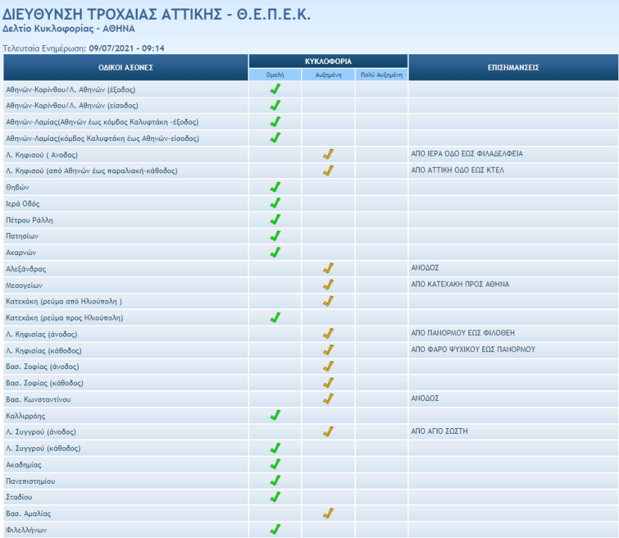 Κίνηση στους δρόμους: Πού έχει μποτιλιάρισμα τώρα 