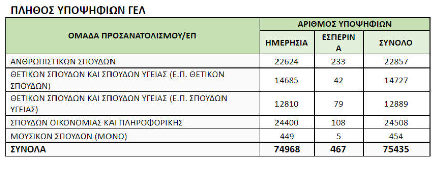 Πανελλαδικές 2021: Ανακοινώθηκαν οι βαθμολογίες - Πώς θα τις δουν οι υποψήφιοι
